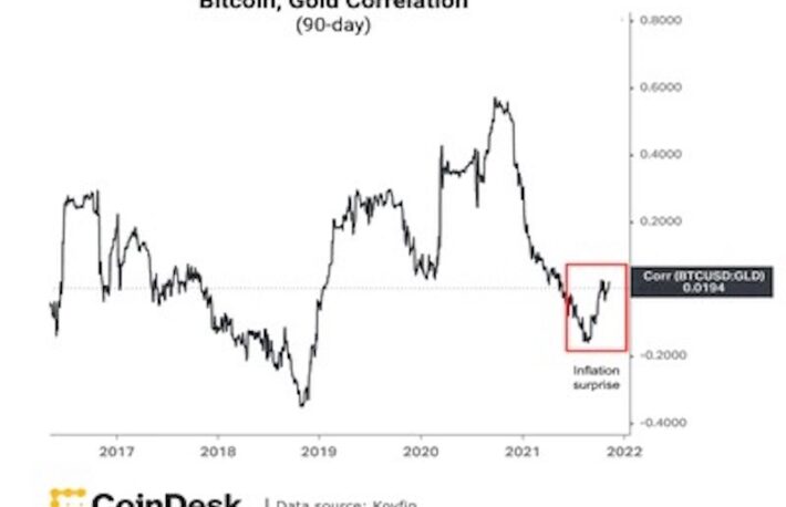 【市場動向】ビットコインとゴールドに強い需要──米消費者物価指数、予想以上の上昇率