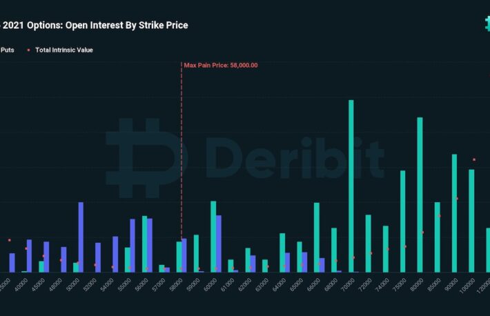 ビットコインは弱気センチメント──今日、30億ドルのオプションが満期迎える