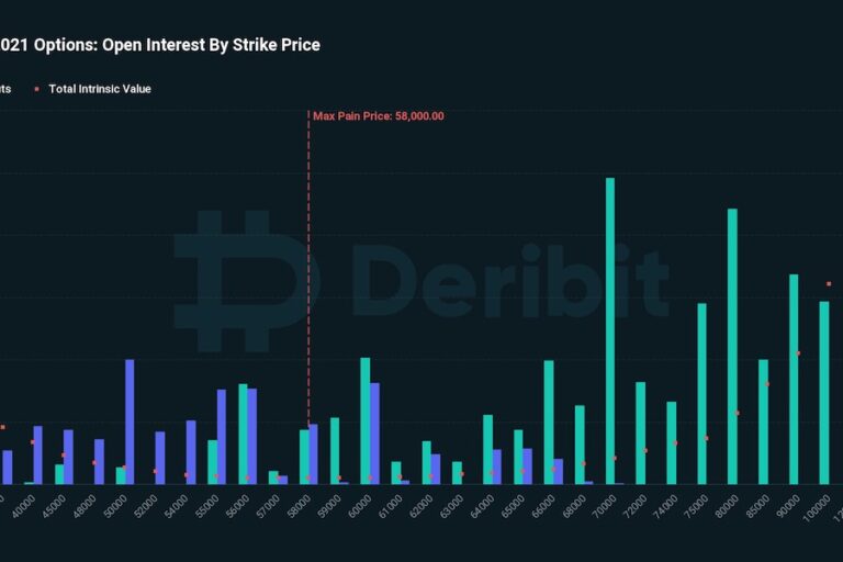 ビットコインは弱気センチメント──今日、30億ドルのオプションが満期迎える