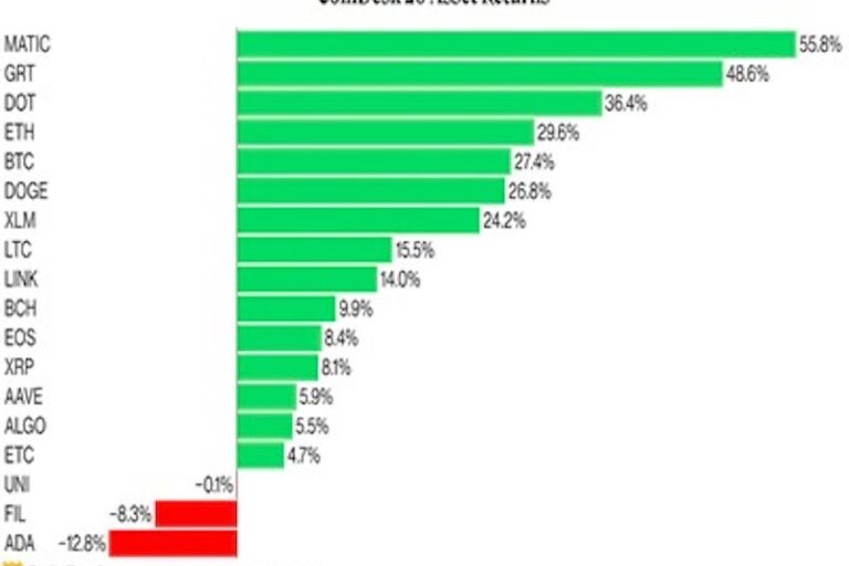 ポリゴンが上昇、カルダノは勢いを維持できず──10月のCoinDesk 20