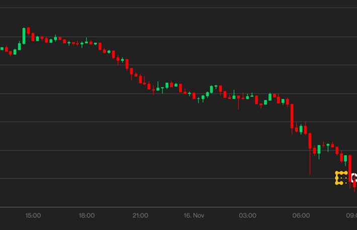 ビットコイン、6万ドルまで下落──イーサも下落、ドル指数は16カ月ぶり高水準