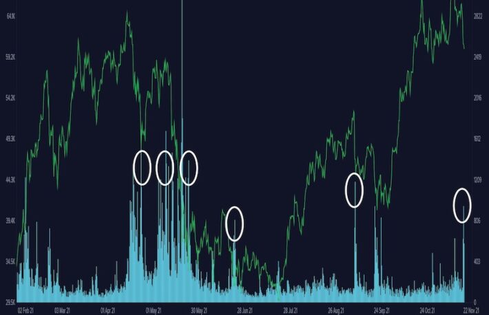 「押し目買い」発言急増は甘い幻想か──ビットコインの底打ちは？