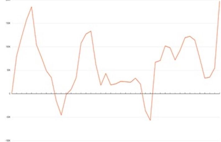 くじら保有残高、今年最高水準に──だがビットコインは洗練されていない：チェイナリシス