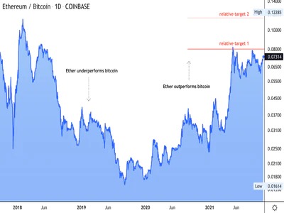 【市場動向】ビットコイン横ばい、アナリストはイーサリアム上昇に期待