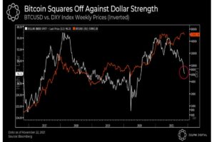 【市場動向】ビットコイン、横ばい推移──ドル上昇はマイナス要因