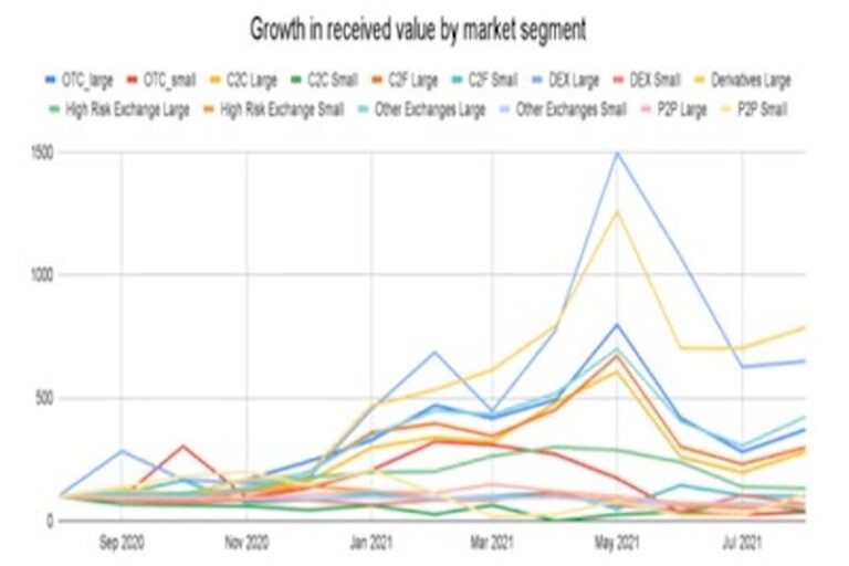 競争激化のなか、分散型取引所(DEX)が大幅に成長:チェイナリシス
