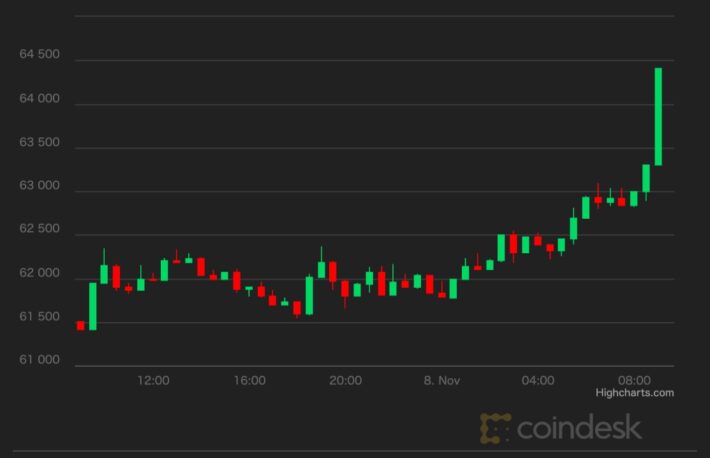 ビットコイン、アジア取引時間とともに6万5000ドル付近まで上昇