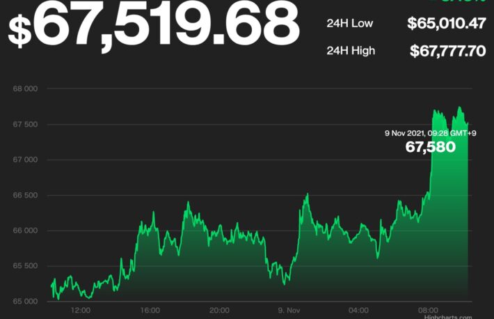 ビットコイン、初めて6万7000ドルを超える──イーサリアムも史上最高値更新