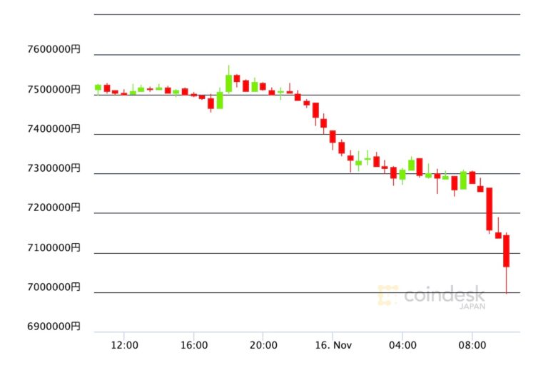【市場動向】ビットコイン、6万2000ドル割れ──アジア取引時間とともに下落