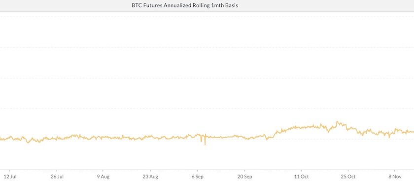 CMEのビットコイン先物が「バックワーデーション（逆ザヤ）」、機関投資家の需要低下