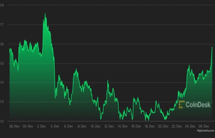 カルダノ、ポルカドットが上昇──ビットコインは5万ドルを維持