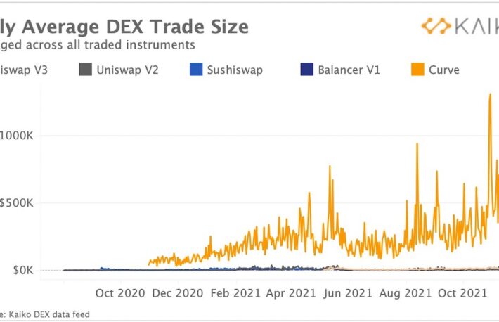 DEX、利用はクジラが占める──ガス代高騰で個人投資家は回避