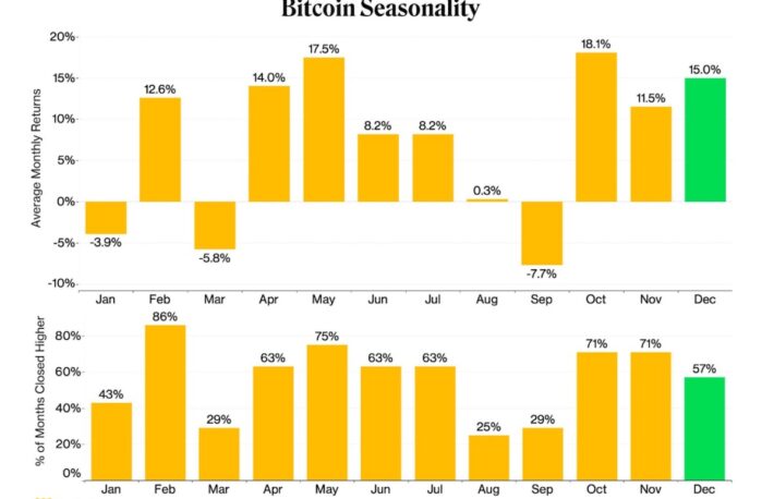 【市場動向】ビットコイン、12月の上昇に期待──11月はメタバースとレイヤー1が上昇