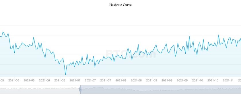 ビットコインのハッシュレート、ほぼ回復──中国での規制強化前の水準に