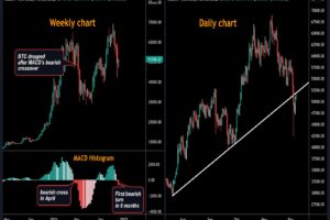 ビットコイン、年末に向けた上昇の可能性は低い：テクニカル分析
