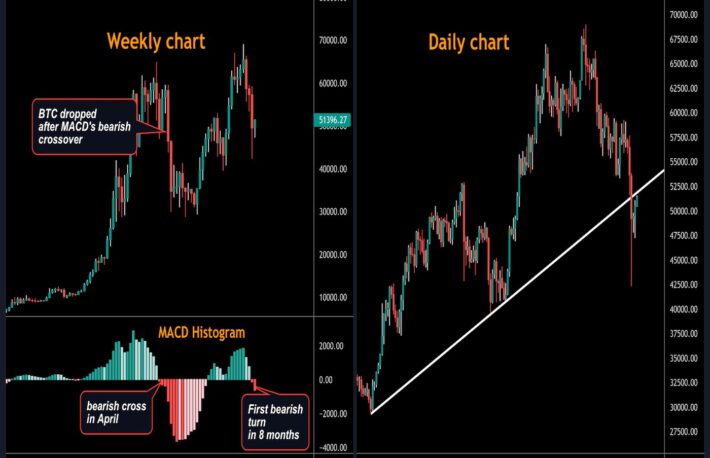ビットコイン、年末に向けた上昇の可能性は低い:テクニカル分析
