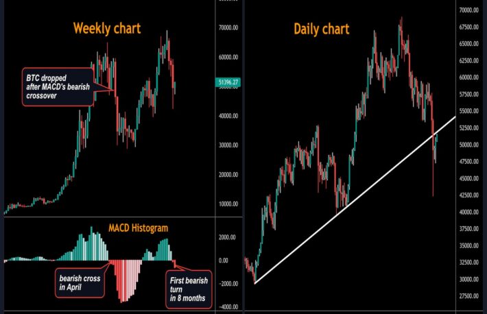 ビットコイン、年末に向けた上昇の可能性は低い：テクニカル分析