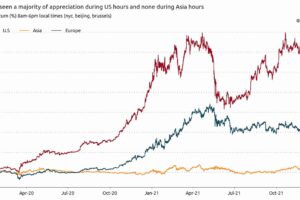 ビットコインとイーサリアムは「弱気なアジア取引時間」に下落傾向