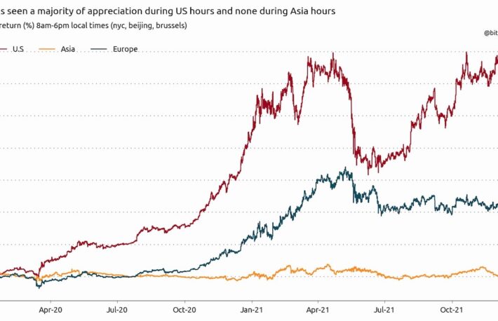 ビットコインとイーサリアムは「弱気なアジア取引時間」に下落傾向