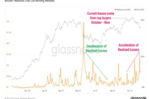 【US市場】ビットコイン、FOMCを受け上昇──保有者の実現損益は拡大