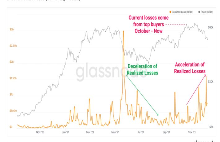 【US市場】ビットコイン、FOMCを受け上昇──保有者の実現損益は拡大