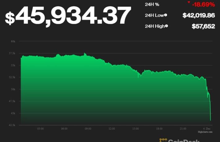 ビットコイン、一時4万2000ドル付近まで下落