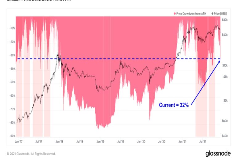 【市場動向】ビットコイン下落は小休止、センチメントは弱気に転じる