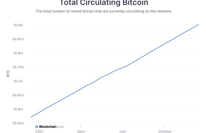 ビットコイン、発行上限の90％に到達──残り210万ビットコインを切る