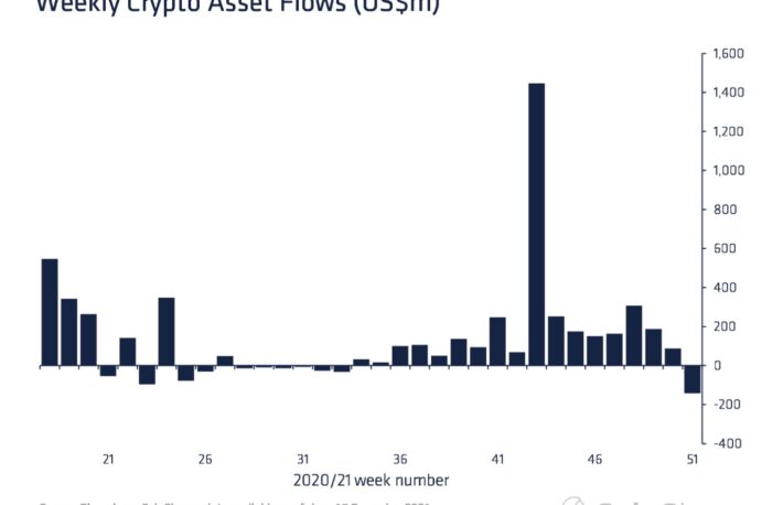 暗号資産ファンド、大幅な流出超──17週で流入超ストップ