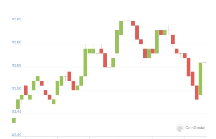 ポリゴン、史上最高値更新──ユニスワップの展開が後押し