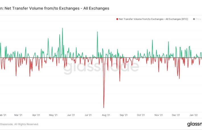 ビットコイン、約770億円が取引所から移動──FRBのタカ派姿勢を受け流す