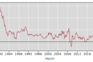米消費者物価指数（CPI）、40年ぶりの高水準は続くか──ビットコインへの影響は