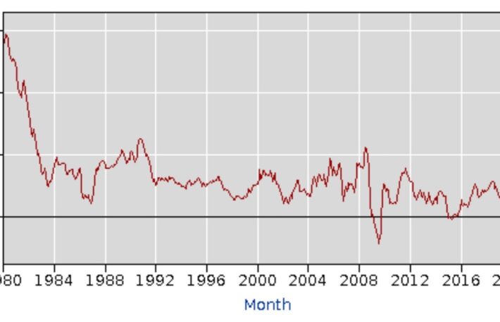 米消費者物価指数(CPI)、40年ぶりの高水準は続くか──ビットコインへの影響は