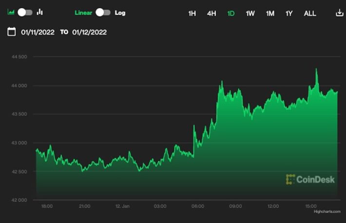 ビットコイン上昇、米CPIは予想通り──さらなる引き締め懸念は緩和