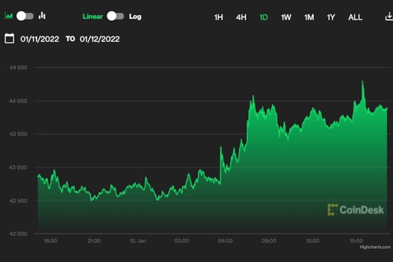 ビットコイン上昇、米CPIは予想通り──さらなる引き締め懸念は緩和