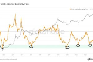 ビットコインは底を打ったか──弱気トレンドの最終段階を示す指標