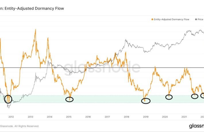 ビットコインは底を打ったか──弱気トレンドの最終段階を示す指標