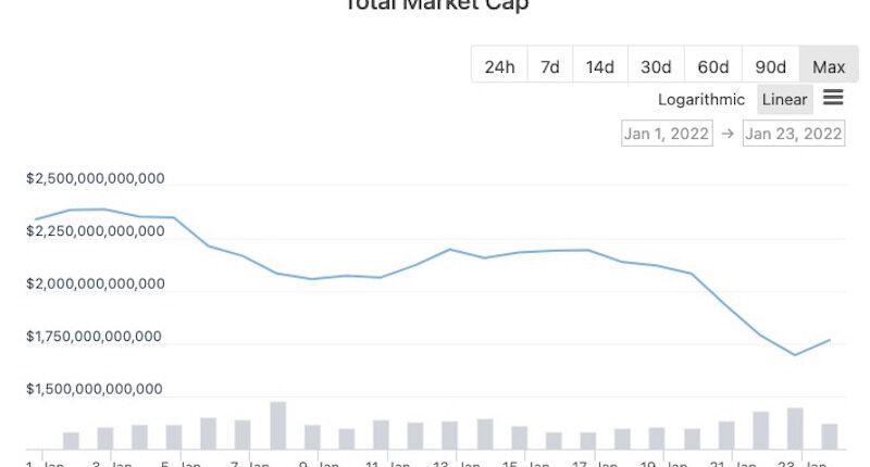 暗号資産の時価総額、3週間で80兆円が消える──過去最高から約半分に