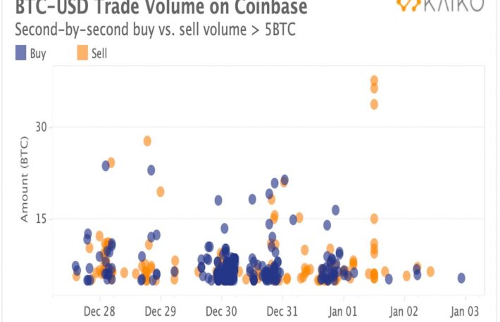 ビットコインのクジラ、年末年始も休まず──米コインベースで活発な取引