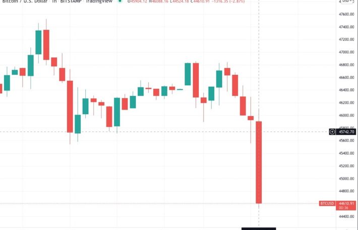 ビットコイン、4万3000ドル台に下落──FOMC議事要旨を受け、1カ月ぶり