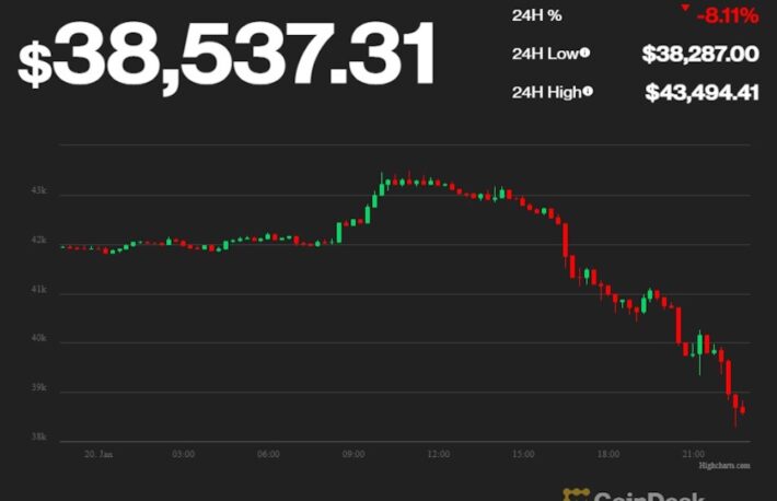 ビットコイン、3万8000ドル台に下落