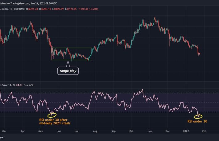 ビットコイン、テクニカル指標は売られ過ぎも大口投資家は表れず