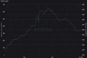 ビットコイン、4万ドルが底値の可能性は低い──機関投資家需要は軟化