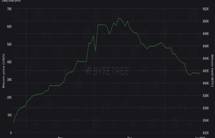 ビットコイン、4万ドルが底値の可能性は低い──機関投資家需要は軟化