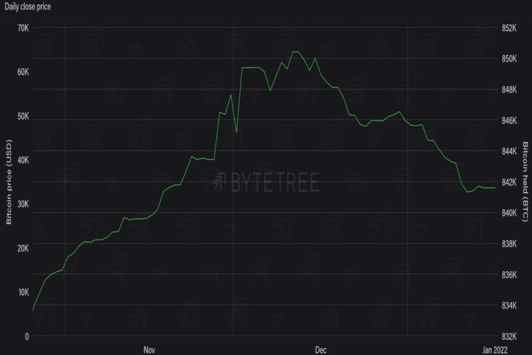 ビットコイン、4万ドルが底値の可能性は低い──機関投資家需要は軟化