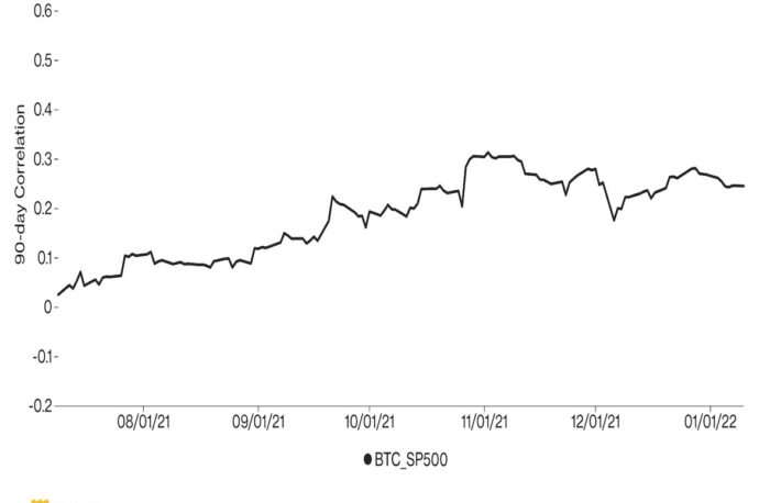 【US市場】ビットコインと株式は横ばい──相関関係は1年ぶりの高水準に