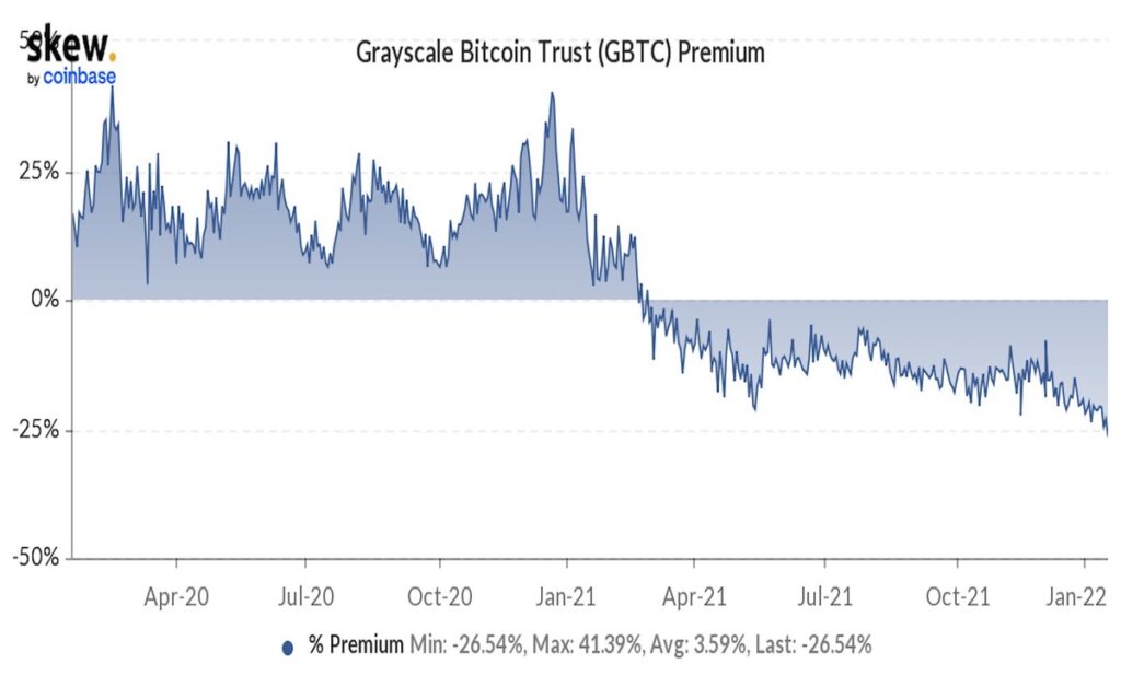 グレイスケール・ビットコイン・トラスト、ディスカウント率が過去最大26.5%に