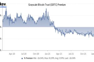 グレイスケール・ビットコイン・トラスト、ディスカウント率が過去最大26.5%に
