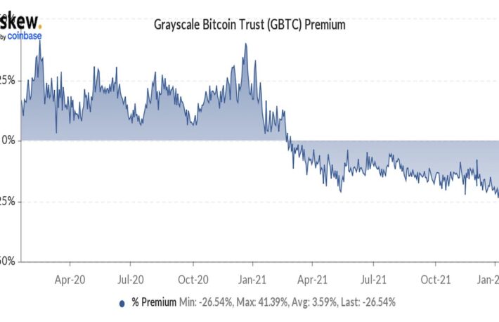 グレイスケール・ビットコイン・トラスト、ディスカウント率が過去最大26.5%に