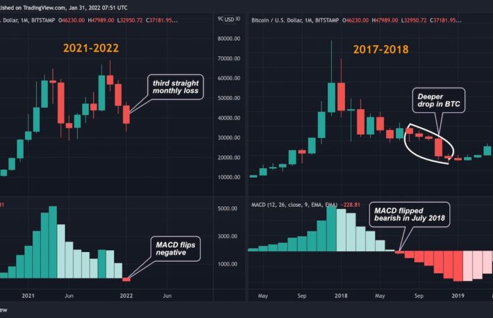 ビットコインのMACD、長期的な強気見通しに懸念